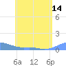 Culebra tide chart for Monday, June 14, 2021