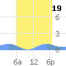 Culebra tide chart for Saturday, June 19, 2021