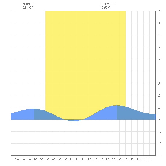 Culebra tide chart for Sunday, June 20, 2021