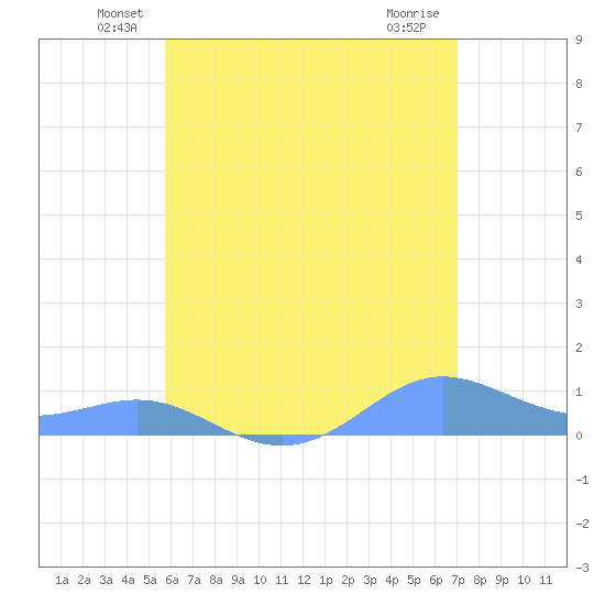 Culebra tide chart for Monday, June 21, 2021