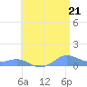 Culebra tide chart for Monday, June 21, 2021