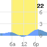 Culebra tide chart for Tuesday, June 22, 2021