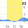 Culebra tide chart for Wednesday, June 23, 2021