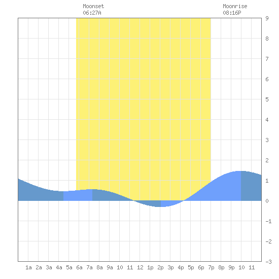 Culebra tide chart for Friday, June 25, 2021