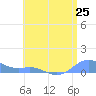 Culebra tide chart for Friday, June 25, 2021