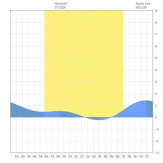 Culebra tide chart for Saturday, June 26, 2021