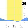 Culebra tide chart for Saturday, June 26, 2021