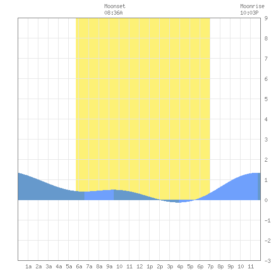 Culebra tide chart for Sunday, June 27, 2021