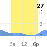 Culebra tide chart for Sunday, June 27, 2021