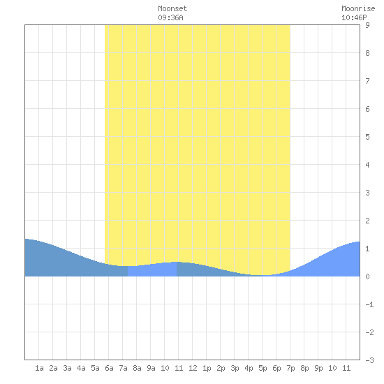 Culebra tide chart for Monday, June 28, 2021