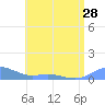 Culebra tide chart for Monday, June 28, 2021