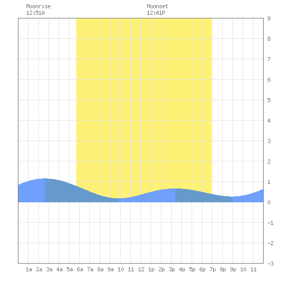 Culebra tide chart for Wednesday, June 2, 2021