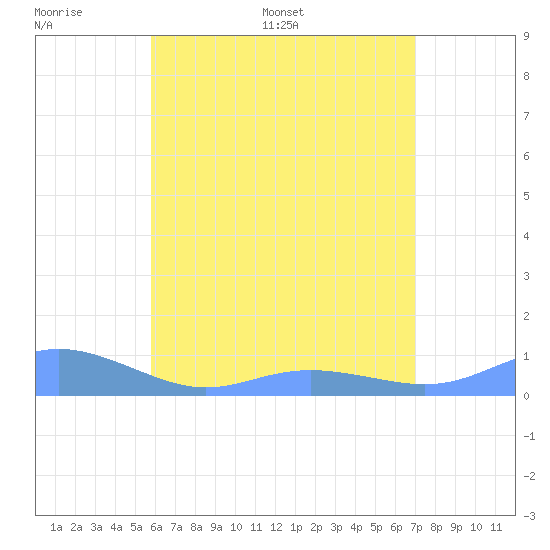 Culebra tide chart for Wednesday, June 30, 2021
