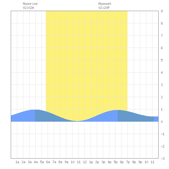 Culebra tide chart for Friday, June 4, 2021