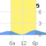 Culebra tide chart for Saturday, June 5, 2021