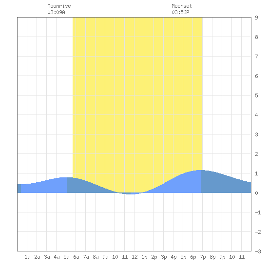 Culebra tide chart for Sunday, June 6, 2021