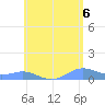 Culebra tide chart for Sunday, June 6, 2021