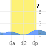 Culebra tide chart for Monday, June 7, 2021