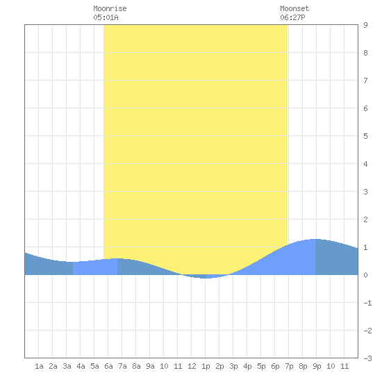 Culebra tide chart for Wednesday, June 9, 2021