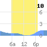 Culebra tide chart for Saturday, July 10, 2021