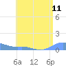 Culebra tide chart for Sunday, July 11, 2021