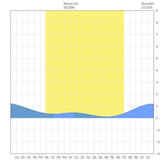 Culebra tide chart for Tuesday, July 13, 2021