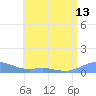 Culebra tide chart for Tuesday, July 13, 2021