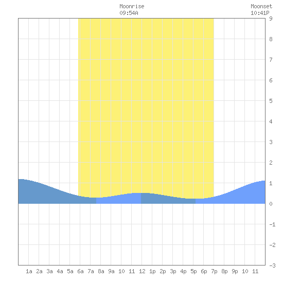 Culebra tide chart for Wednesday, July 14, 2021