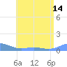 Culebra tide chart for Wednesday, July 14, 2021