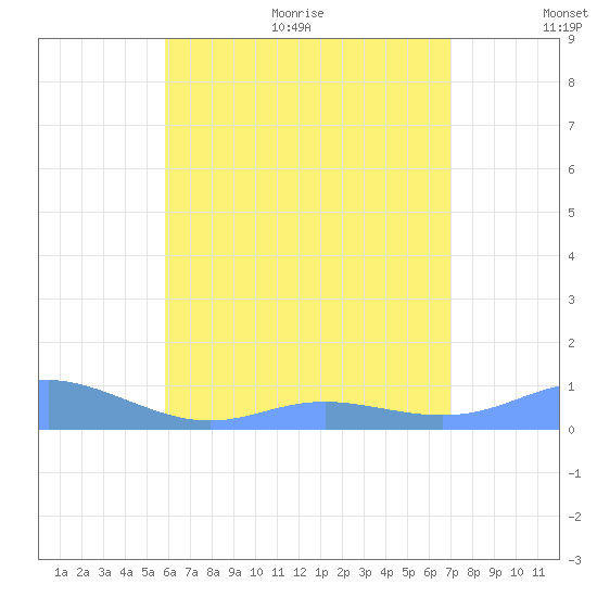 Culebra tide chart for Thursday, July 15, 2021
