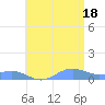 Culebra tide chart for Sunday, July 18, 2021
