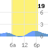 Culebra tide chart for Monday, July 19, 2021