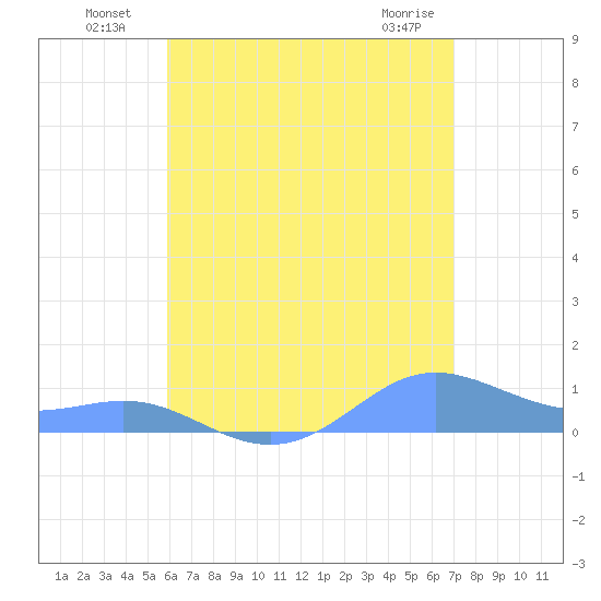 Culebra tide chart for Tuesday, July 20, 2021