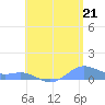 Culebra tide chart for Wednesday, July 21, 2021
