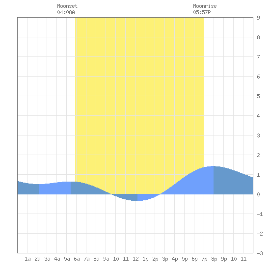 Culebra tide chart for Thursday, July 22, 2021