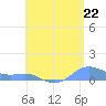 Culebra tide chart for Thursday, July 22, 2021