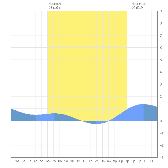 Culebra tide chart for Saturday, July 24, 2021
