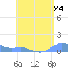 Culebra tide chart for Saturday, July 24, 2021