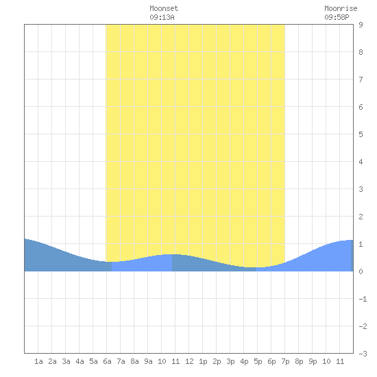 Culebra tide chart for Tuesday, July 27, 2021