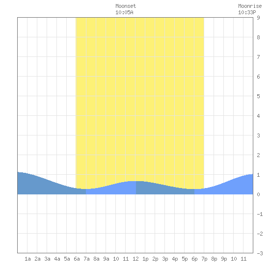 Culebra tide chart for Wednesday, July 28, 2021