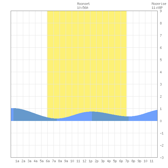 Culebra tide chart for Thursday, July 29, 2021