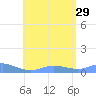 Culebra tide chart for Thursday, July 29, 2021