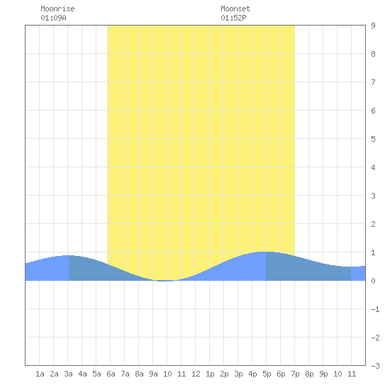 Culebra tide chart for Saturday, July 3, 2021