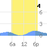 Culebra tide chart for Sunday, July 4, 2021
