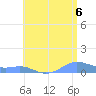 Culebra tide chart for Tuesday, July 6, 2021