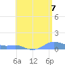 Culebra tide chart for Wednesday, July 7, 2021