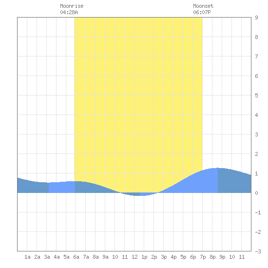 Culebra tide chart for Thursday, July 8, 2021