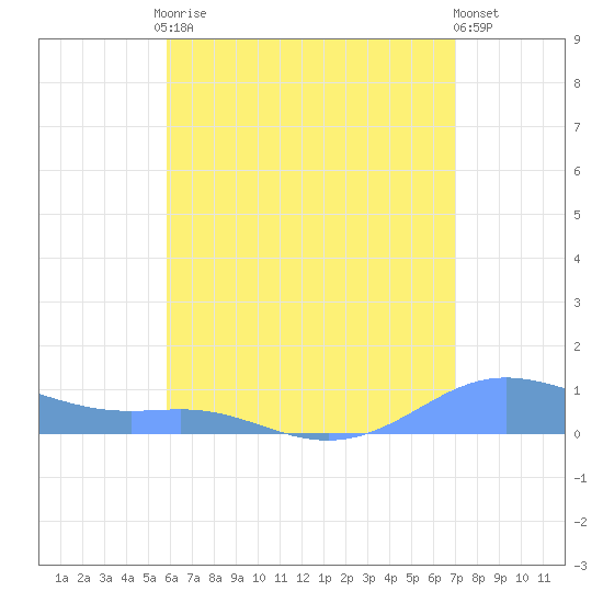 Culebra tide chart for Friday, July 9, 2021