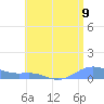 Culebra tide chart for Friday, July 9, 2021