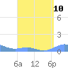 Culebra tide chart for Tuesday, August 10, 2021